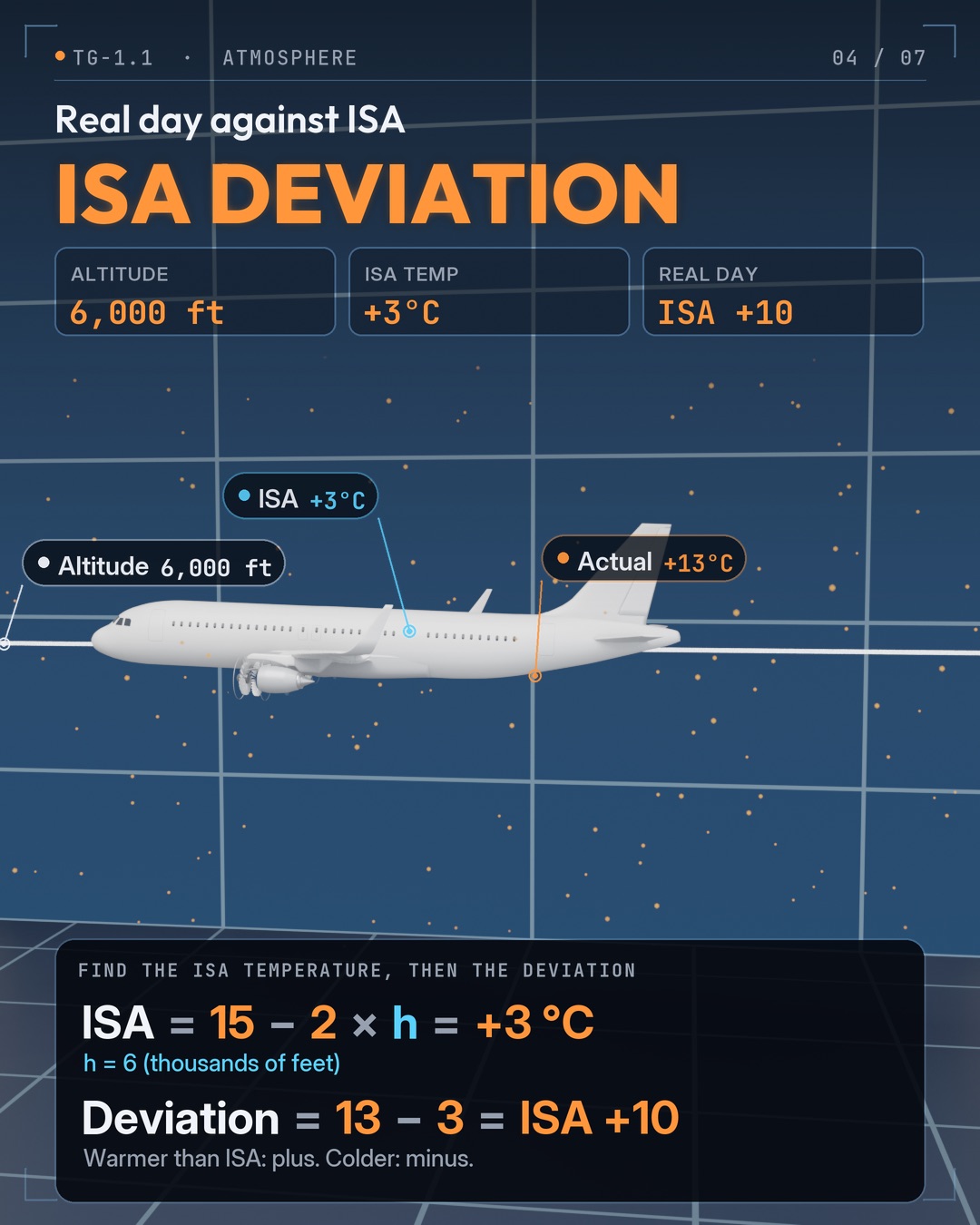 3D frame of an airliner at 6,000 ft. Tags show ISA plus 3 °C and actual plus 13 °C. The panel works it out: ISA is 15 minus 2 for each 1,000 ft, which is plus 3 °C, and the deviation is 13 minus 3, so ISA plus 10.