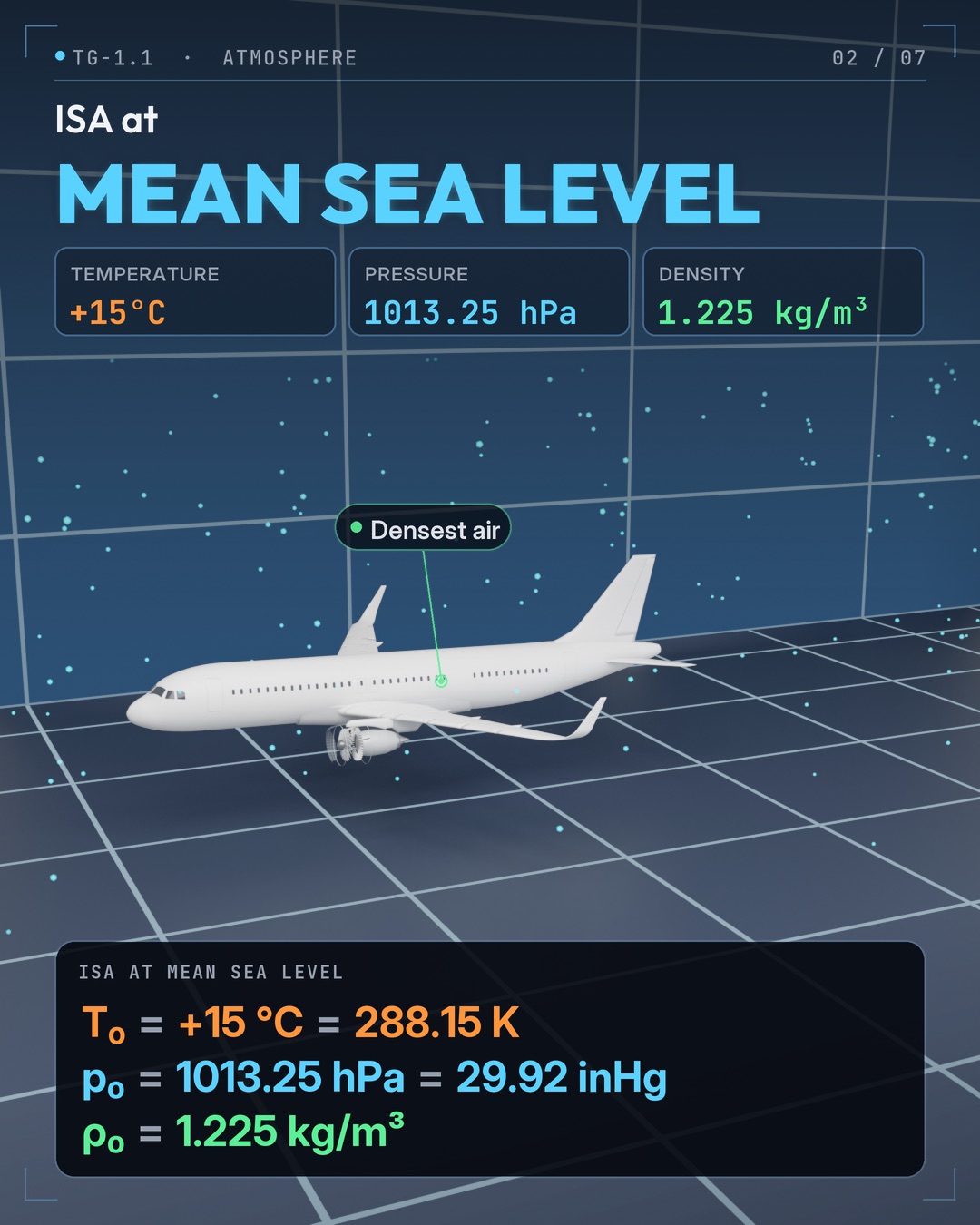 3D frame of an airliner over a grid at mean sea level. A panel lists the ISA sea level values: temperature plus 15 °C, 288.15 K; pressure 1013.25 hPa, 29.92 inHg; density 1.225 kg/m³.